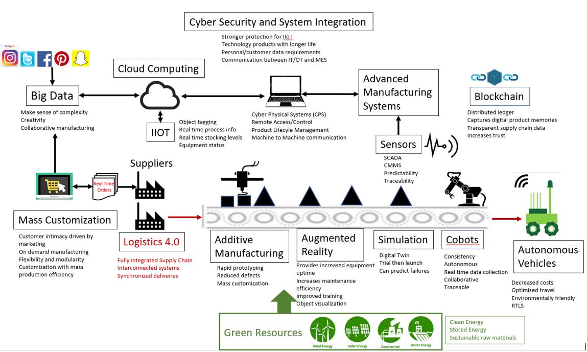 Manufacturing Problems Faced in the Transition to Industry 4.0