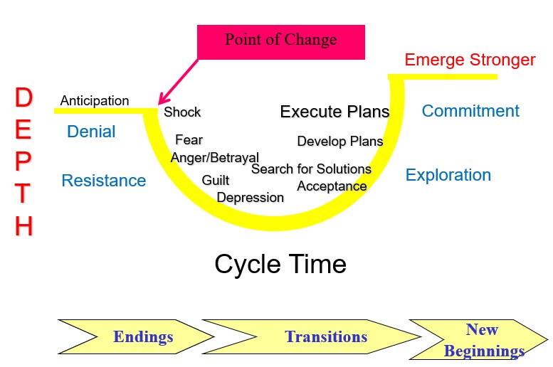 four-stages-of-change-your-employees-face-on-a-lean-journey