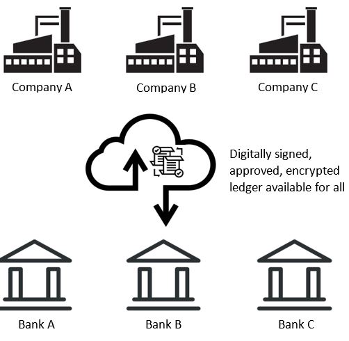 Blockchain Technology Coming Soon To A Supply Chain Near You American Lean Consulting