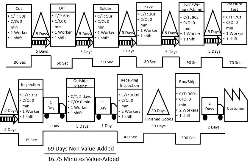 current-state-value-stream-maps