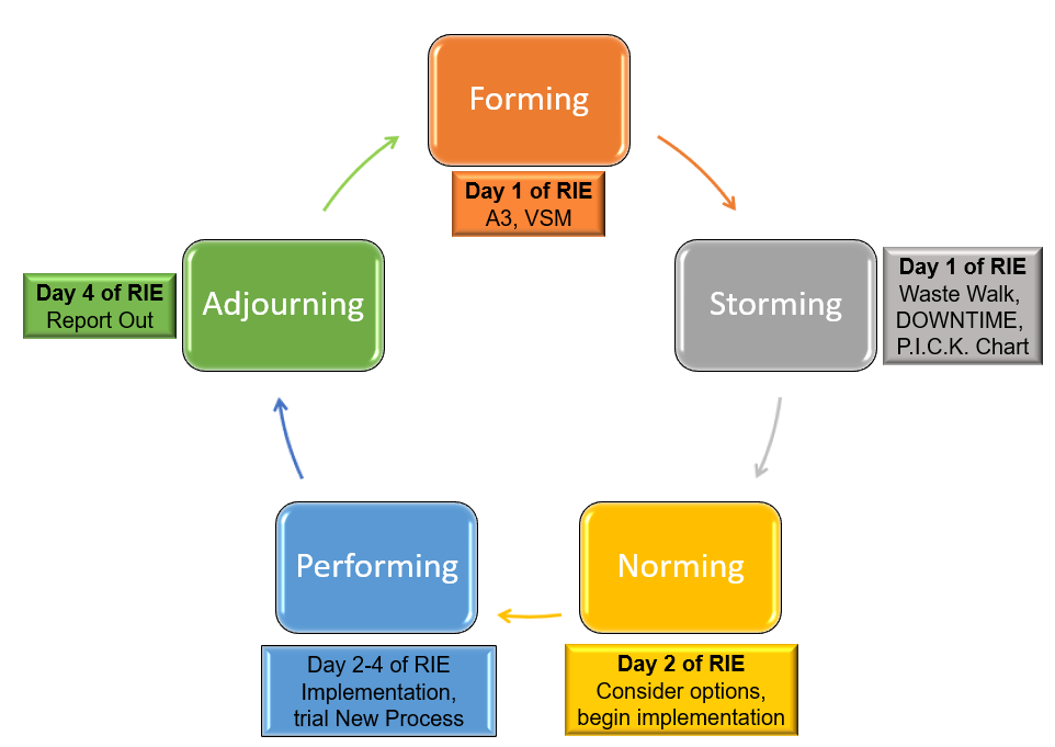 four-stages-of-team-development