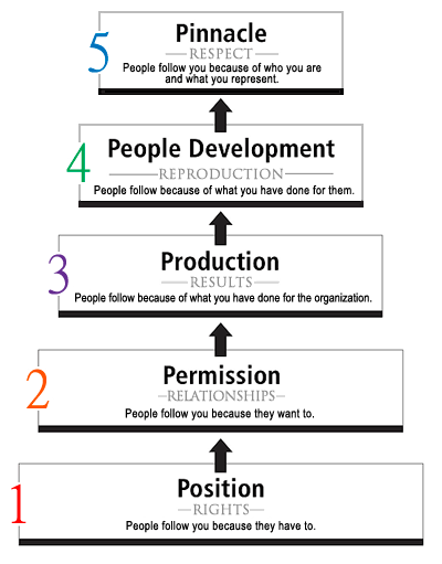 Five-levels-of-leadership