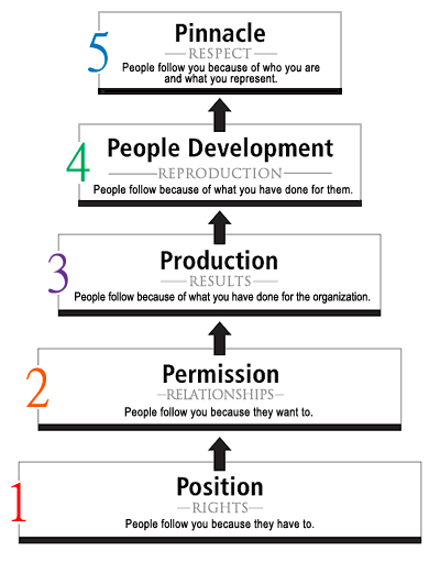 Leadership Levels