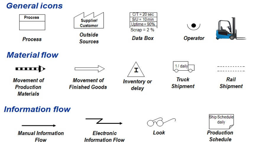 lean value stream mapping symbols