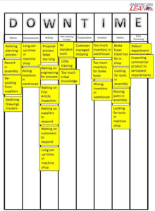 Using a DOWNTIME chart to Identify Waste - American Lean Consulting