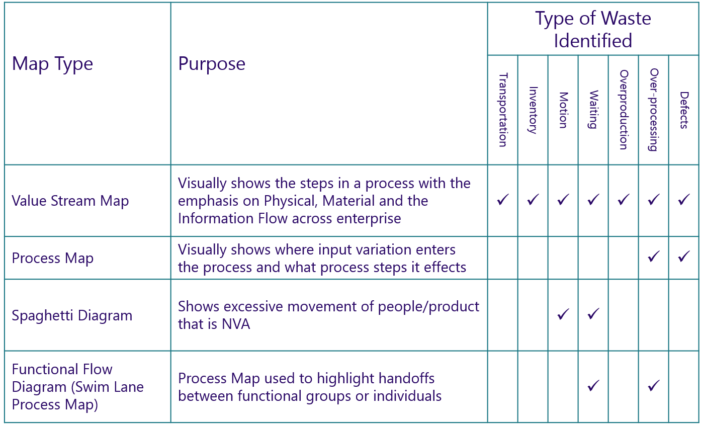 Lean-map-types-and-waste